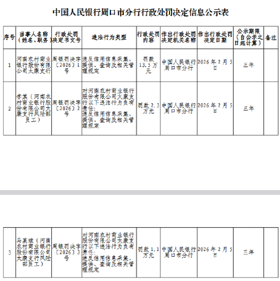 河南农商行太康支行被罚13.5万元:违反信用信息采集、提供、查询及相关管理规定