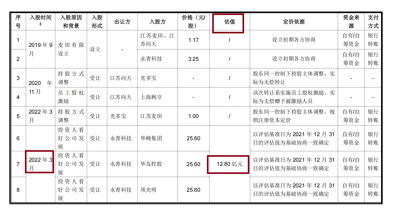 麦田能源IPO:估值一年激增950%背后频现“专门投资私募” 与青山控股深度绑定拷问独立性成色