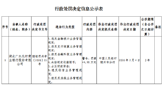 湖北广水农村商业银行被罚44.98万元：违反金融统计业务管理规定等
