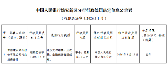 建设银行河北雄安分行被罚68.3万元：违反支付结算、反洗钱、金融统计管理规定