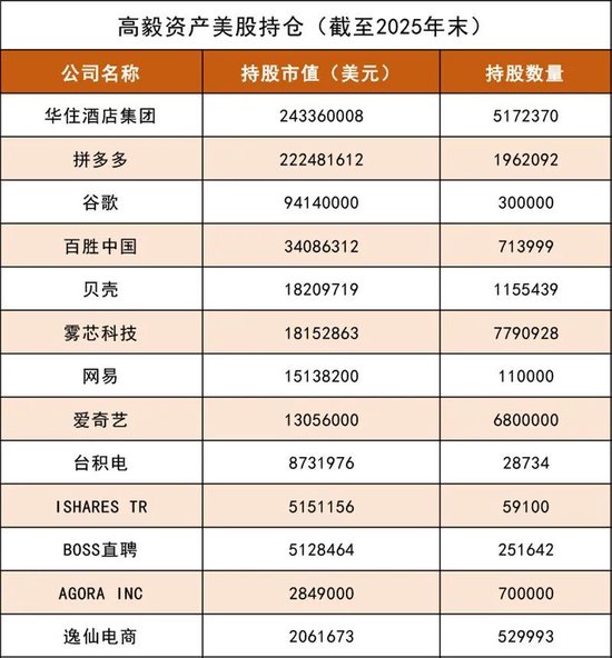 高毅资产,美股持仓曝光
