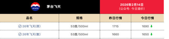 茅台飞天热度压倒马年生肖酒