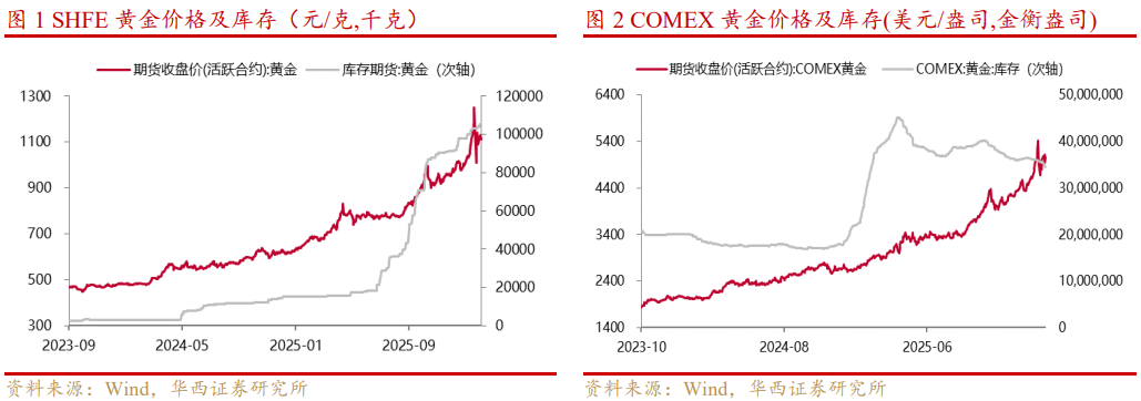 基本金属周报|白宫与美联储政策立场分化,金属价格波动加剧【华西有色-晏溶团队】
