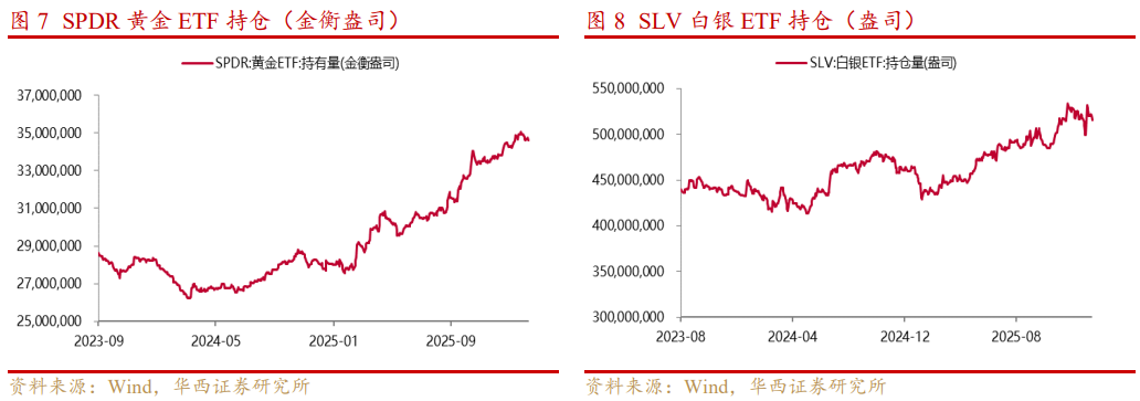 基本金属周报|白宫与美联储政策立场分化,金属价格波动加剧【华西有色-晏溶团队】