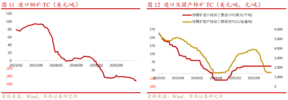 基本金属周报|白宫与美联储政策立场分化,金属价格波动加剧【华西有色-晏溶团队】