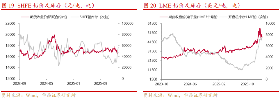 基本金属周报|白宫与美联储政策立场分化,金属价格波动加剧【华西有色-晏溶团队】