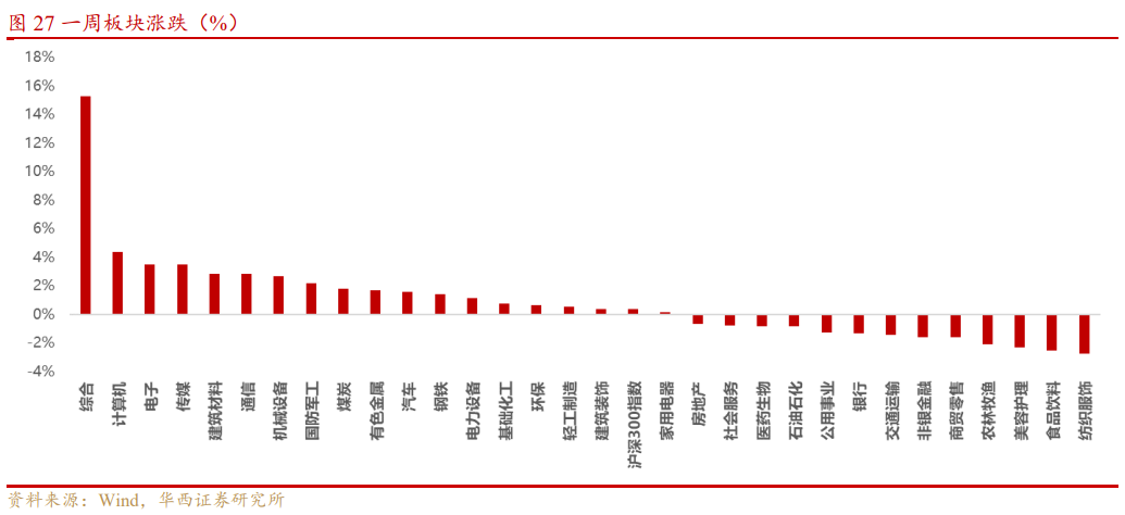 基本金属周报|白宫与美联储政策立场分化,金属价格波动加剧【华西有色-晏溶团队】