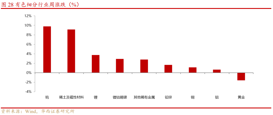 基本金属周报|白宫与美联储政策立场分化,金属价格波动加剧【华西有色-晏溶团队】