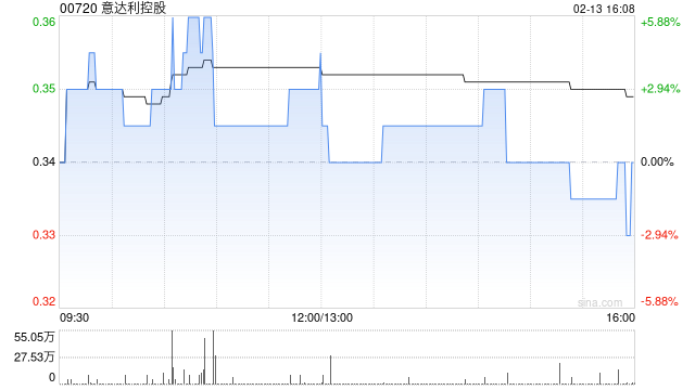 意达利控股拟配售最多5000万股新股及发行本金总额为9800万港元的可换股债券