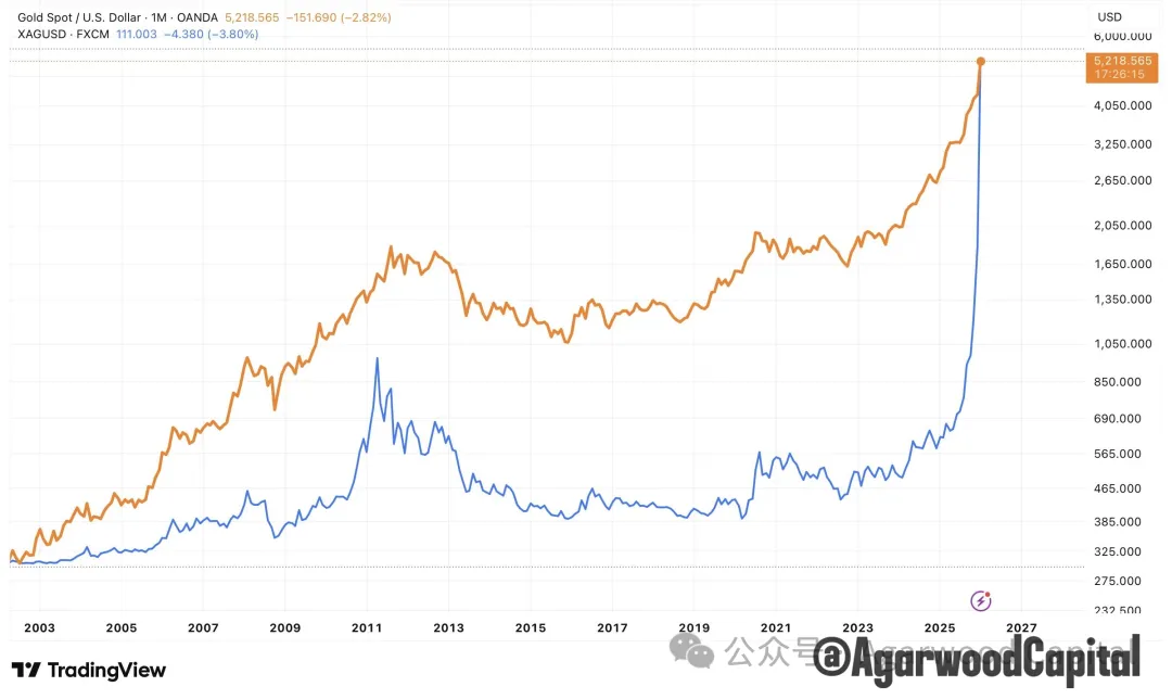 白银价格长期趋势分析报告:黄金牛市下的更好选择