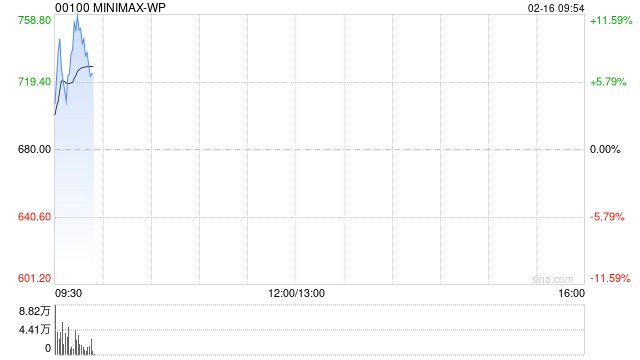 港股AI应用股持续活跃，Minimax涨超11%