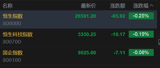 快讯:恒指低开0.25% 科指跌0.19% 科网股走弱 中资券商股逆势活跃