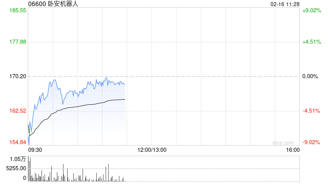 卧安机器人获纳入恒生综合指数成份股