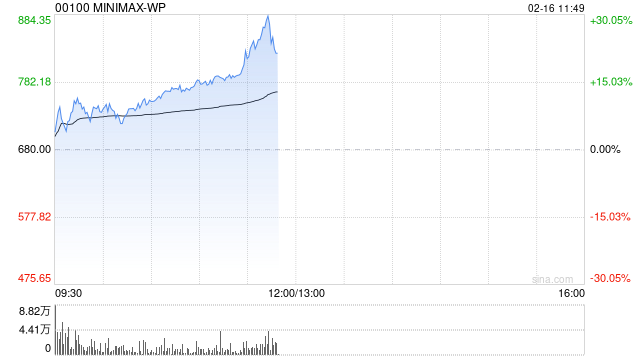 MINIMAX-WP盘中涨超14%创新高 国泰海通首次覆盖给予“增持”评级