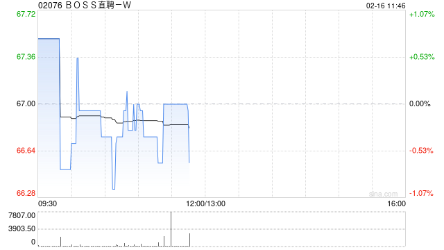 BOSS直聘-W：受托人根据首次公开发售后股份计划购买合共34.11万股A类普通股