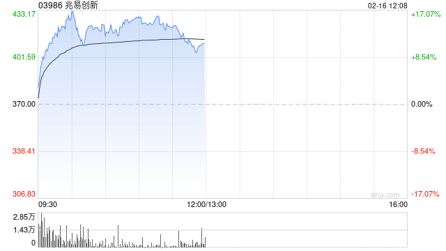 兆易创新早盘涨超15%盘中创新高 存储芯片涨价潮愈演愈烈