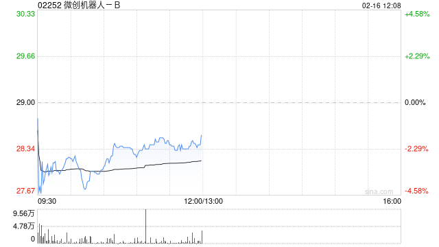 小摩:微创机器人-B海外布局加速 维持“增持”评级