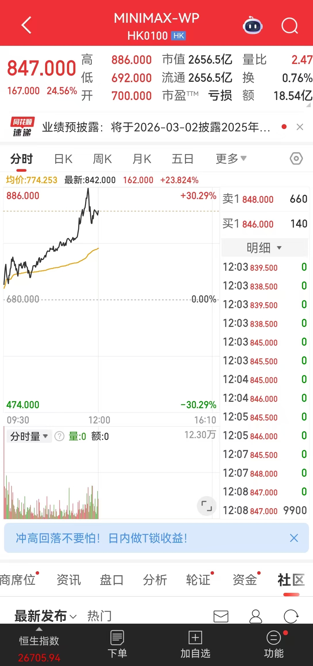 现货黄金,失守5000美元!港股V型反转,AI应用大涨!半导体全线爆发,这只个股涨逾14%,什么情况?