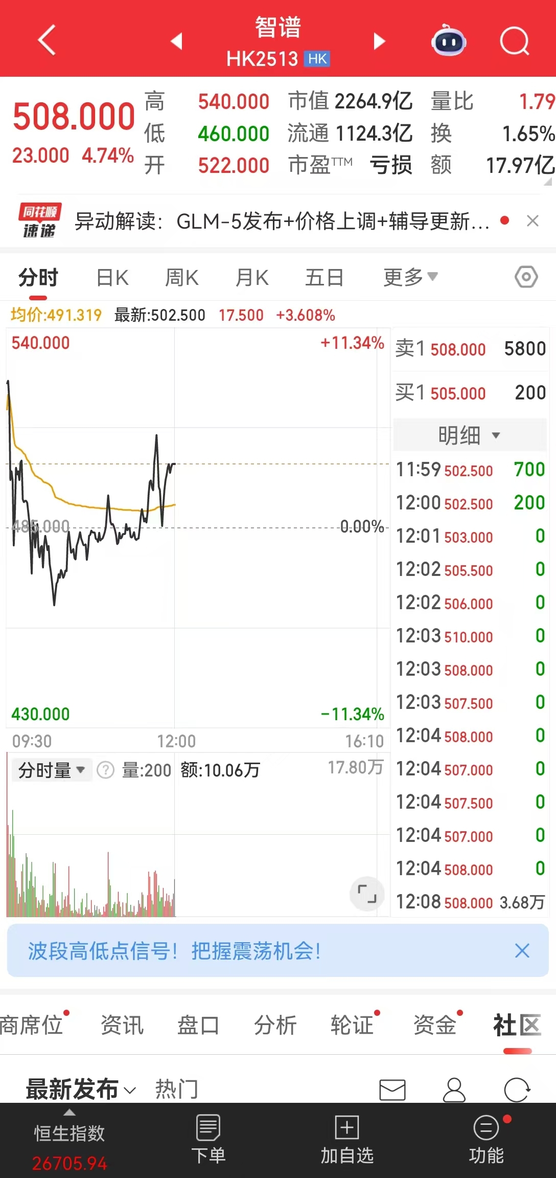 现货黄金,失守5000美元!港股V型反转,AI应用大涨!半导体全线爆发,这只个股涨逾14%,什么情况?