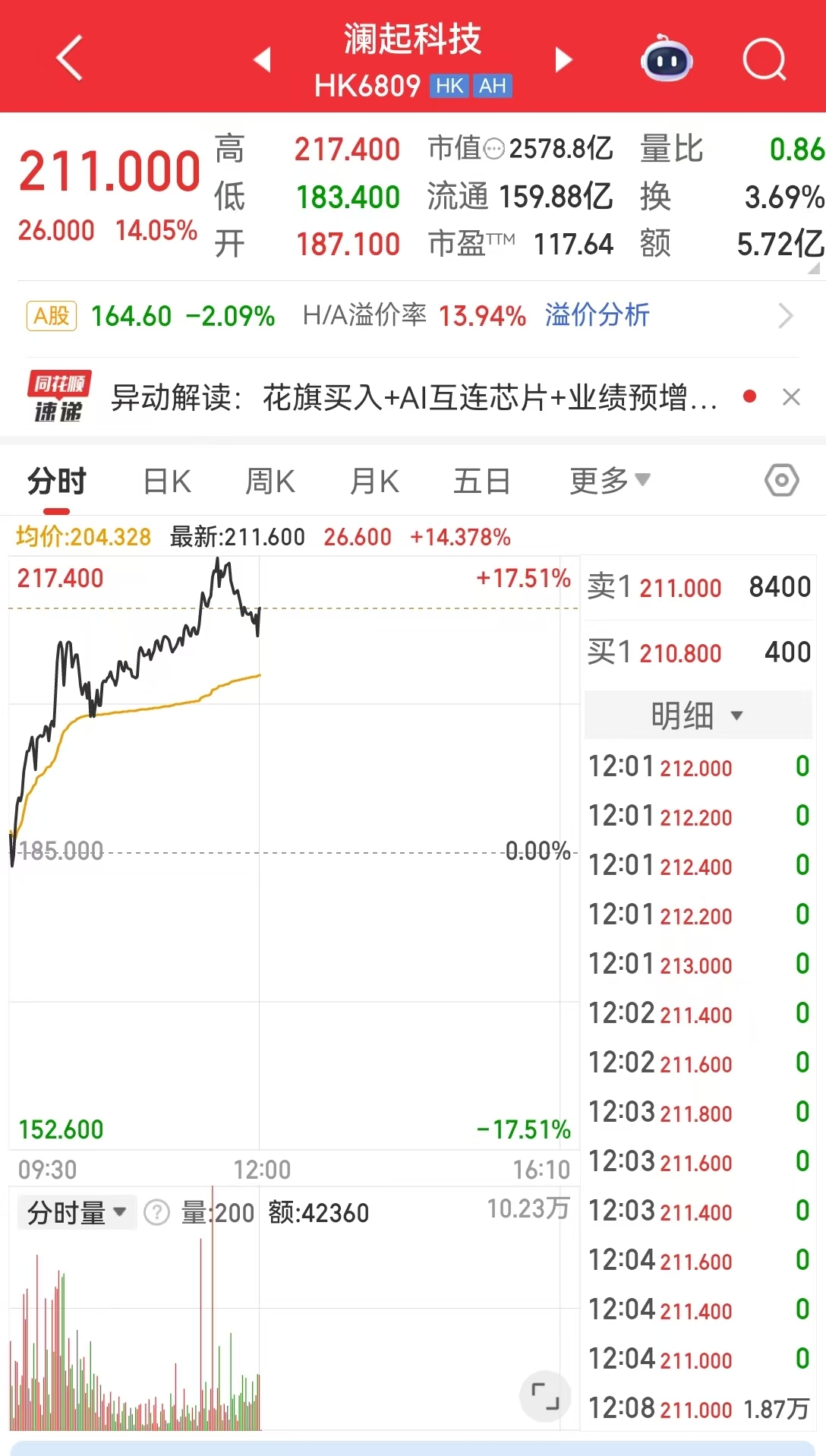 现货黄金,失守5000美元!港股V型反转,AI应用大涨!半导体全线爆发,这只个股涨逾14%,什么情况?