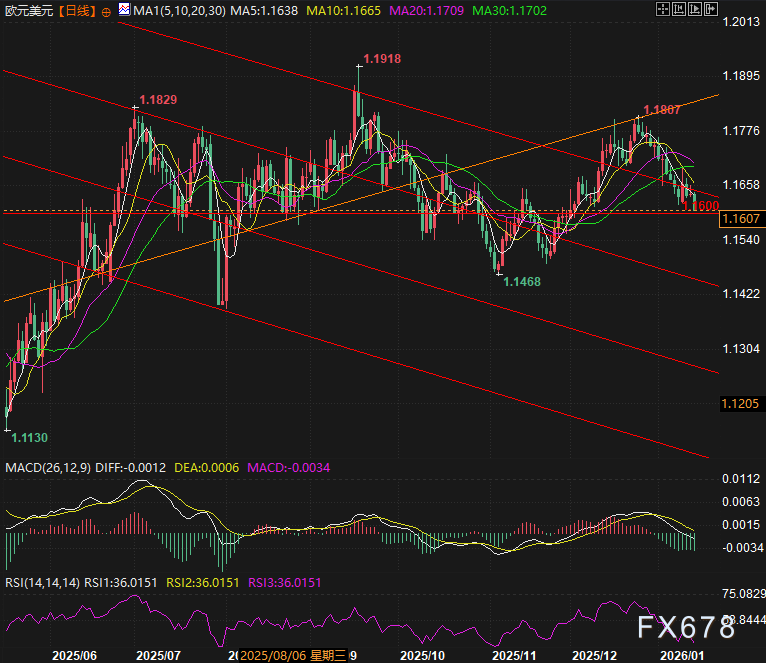 降息押注狂飙，美元避险光环褪色！静待PCE破局