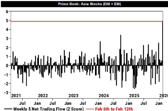 高盛称对冲基金对亚洲股票买入规模创十年来最高