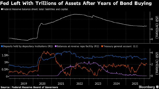 华尔街推演沃什上台后美联储缩表路径 预计央行将付出高昂代价