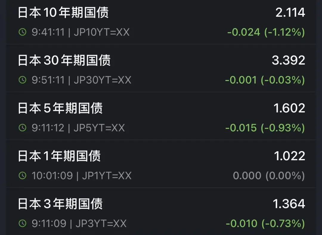 日经225大涨666点，日债收益率下跌，黄金白银突然拉升，日本1月国际贸易逆差超1.1万亿日元丨日韩股市