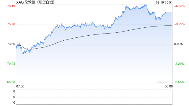 快讯：现货白银日内涨幅达5%，报77.26美元/盎司