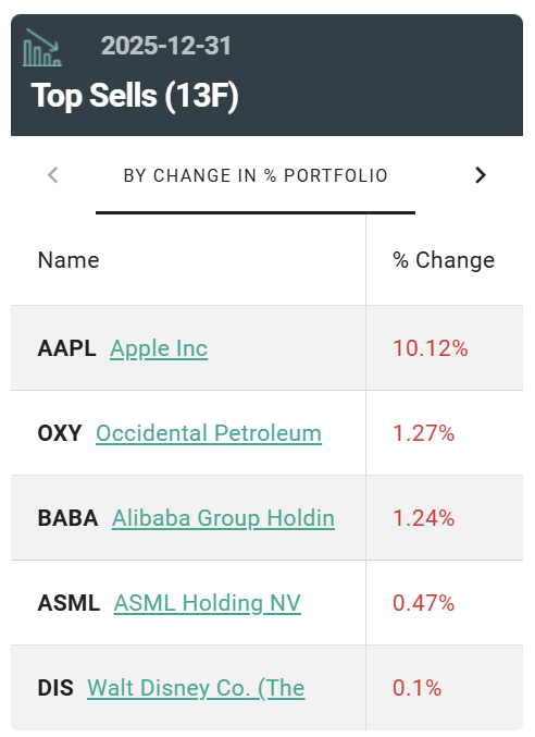 段永平出手!加仓巨头超1110% 四季度持仓曝光