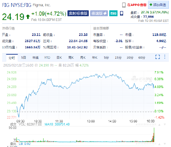 Figma盘前涨14.7% 第四季度增长提速