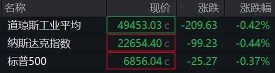 欧美股市全线下跌，黄金白银掉头下行！事关降息，美联储最新发声！