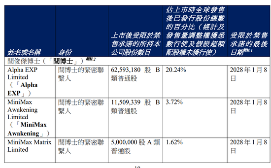 1个月赚60亿，红杉赢麻了！还有高瓴阿里腾讯，员工人人500万富翁