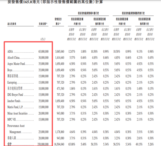 1个月赚60亿，红杉赢麻了！还有高瓴阿里腾讯，员工人人500万富翁