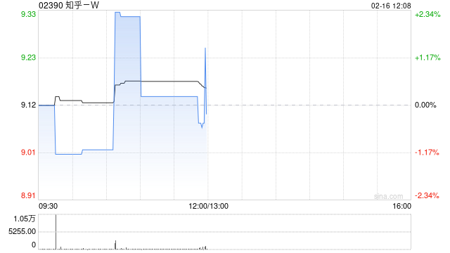 知乎-W于2月17日及18日合共耗资约22.73万美元回购约19.46万股