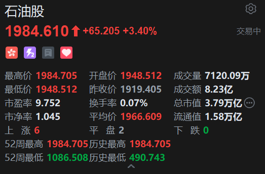 美伊紧张局势升温！港股石油股逆势走强，中石油涨超4%