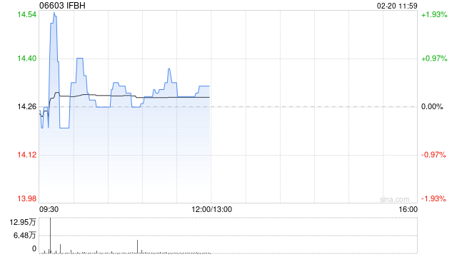 中金:维持IFBH“跑赢行业”评级 目标价降至19.5港元
