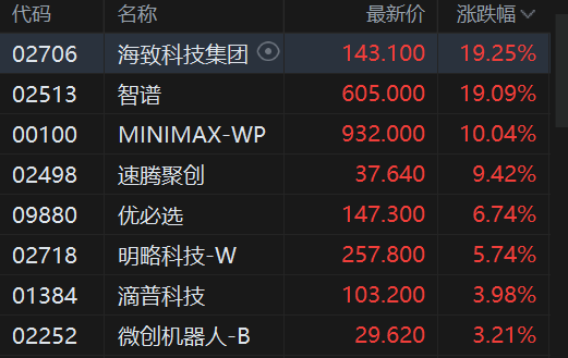 港股午评:恒指跌0.61% 科指跌2.28% 科网股普跌 AI应用、机器人概念股爆发 百度跌超5%