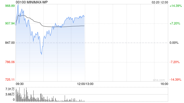 中金：首予MINIMAX-WP“跑赢行业”评级 目标价1109港元