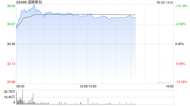 速腾聚创盘中涨超11% 第4季度首次单季实现盈利