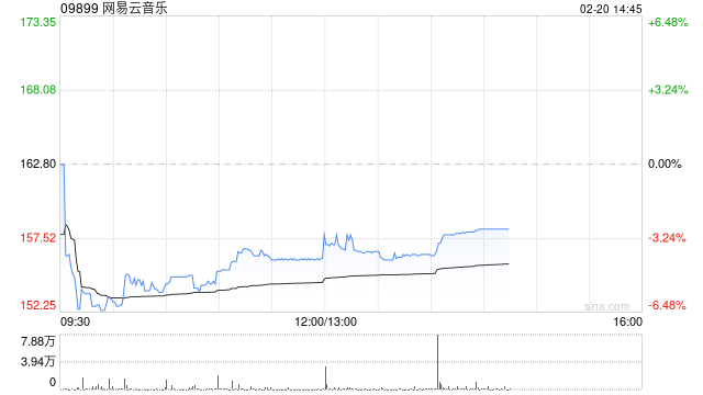 开源证券：维持网易云音乐“买入”评级 看好优质内容驱动ARPU逐步提升