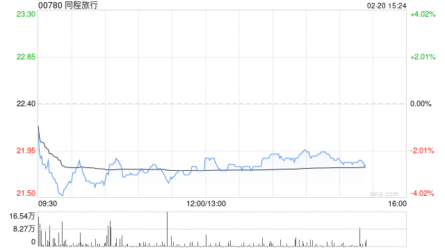 花旗：春运首17天旅客量同比增4% 维持同程旅行“买入”评级