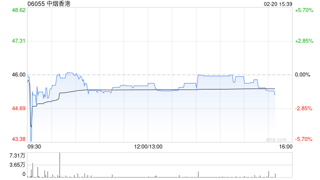 中信证券：维持中烟香港“买入”评级 卷烟出口业务毛利率将显著提升