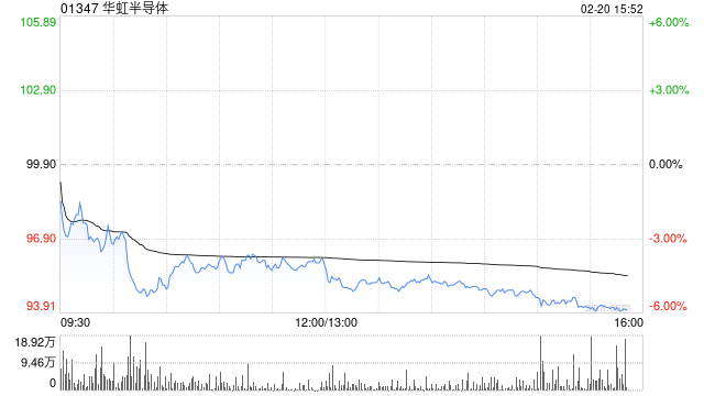 招银国际:维持华虹半导体“持有”评级 目标价升至80港元