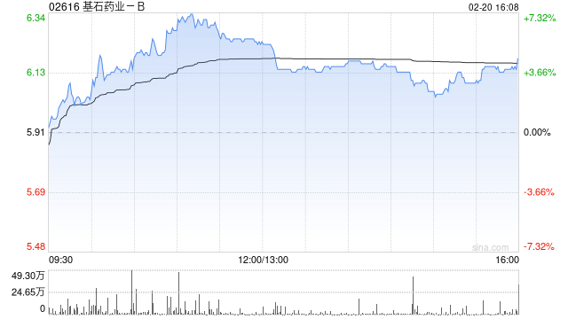 基石药业-B午前涨近6% 旗下CS2009 II期临床试验申请获美国FDA批准