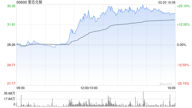 爱芯元智午后涨超19% 公司为全球第一大中高端视觉端侧AI推理芯片提供商