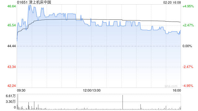 津上机床中国午前涨超3% 日本津上中国分部前三季溢利增超五成