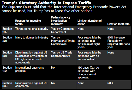 特朗普关税折戟美国最高法院 他手中还有这些牌可打