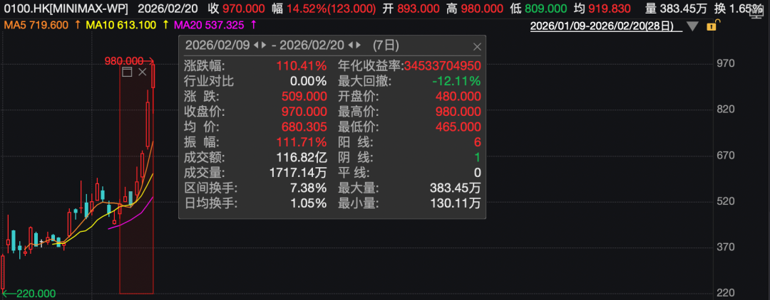 7天狂飙超250%!AI大模型彻底爆发!全球大模型“你追我赶”