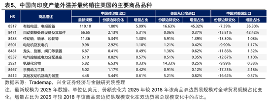 【兴证策略张启尧团队】2026年出海链有哪些投资机会？